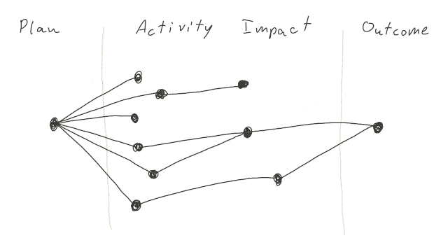 Activity and Impact